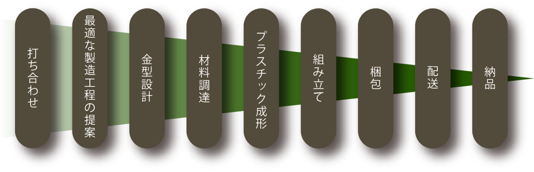 プラスチック成形・組立加工のフロー図